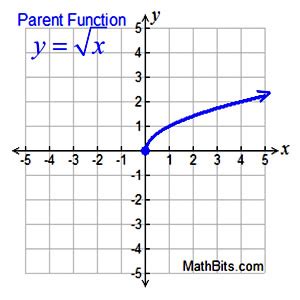 Square Root and Cube Root Functions - MathBitsNotebook(A1)