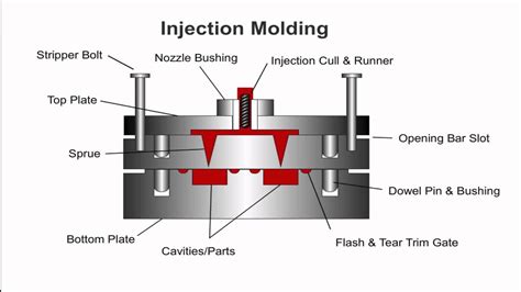 What is rubber injection molding? - YouTube