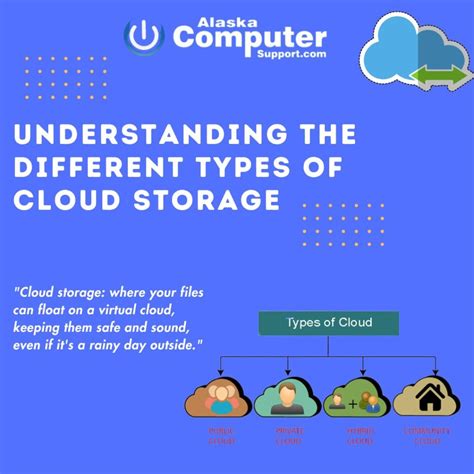 Understanding the Different Types of Cloud Storage – Computer Support ...