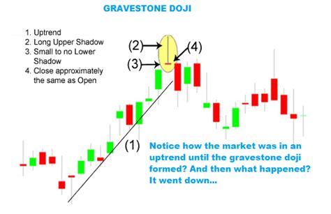 Gravestone Doji Reversal Candlestick Trading Tip