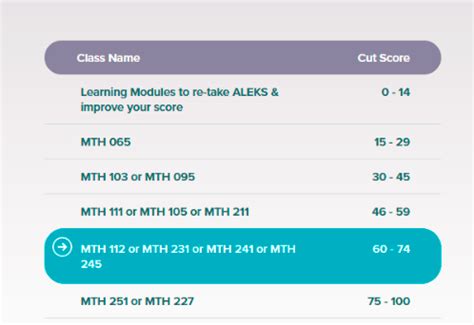 I just scored a 61 on the ALEKS math test. Am I screwed? : OSUOnlineCS