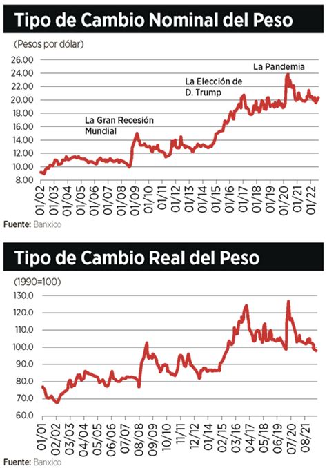 El tipo de cambio del peso mexicano: 2002-2022 | EGADE