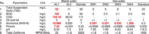 The results of the measurement of wastewater and seawater quality... | Download Scientific Diagram