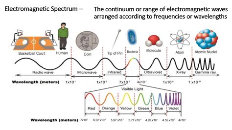 Electromagnetic WaveWavelength Range (meters)Radio ...