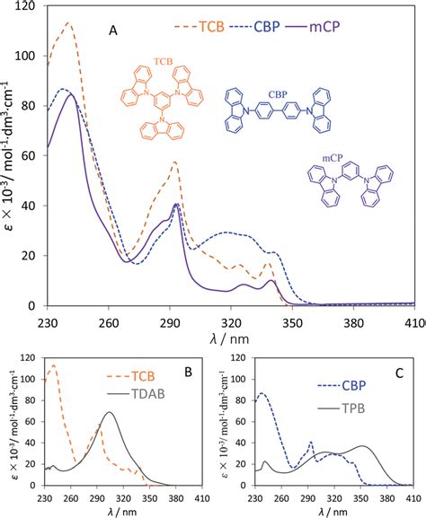 UV-vis spectra, molar absorptivity (3) as a function of wavelength (l ...