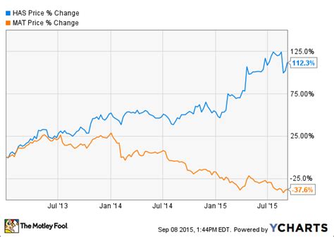 Better Dividend Stock: Mattel Inc. vs. Hasbro Inc. -- The Motley Fool