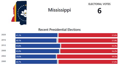 Mississippi Presidential Election Voting History - 270toWin