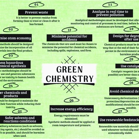 Scheme 1. The Twelve Principles of Green Chemistry. | Download Scientific Diagram