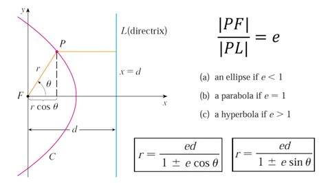 Derive Equation Of Ellipse In Polar Coordinates - Tessshebaylo