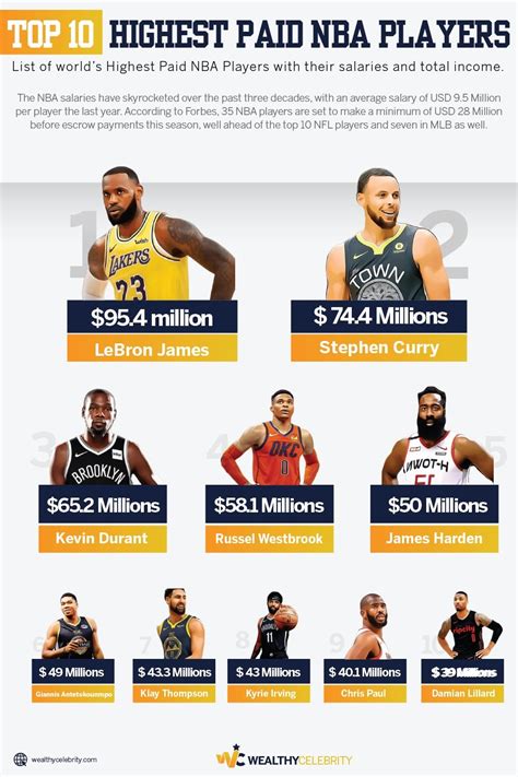 Top 10 Highest Paid NBA Players In The World 2022 – Wealthy Celebrity