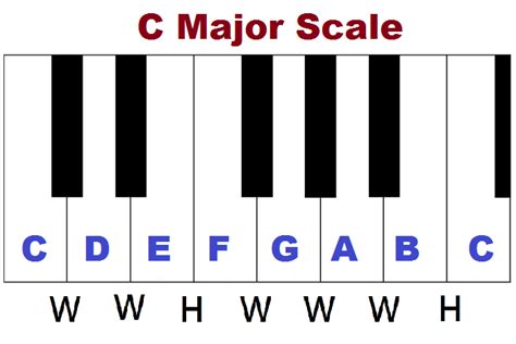 Major scales on piano and keyboard - How to form them