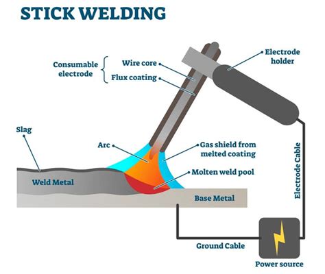 Stick Welding Rod Sizes Explained | YesWelder