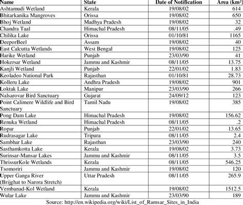 The list of Ramsar Sites in India (as of September 24, 2012) | Download ...