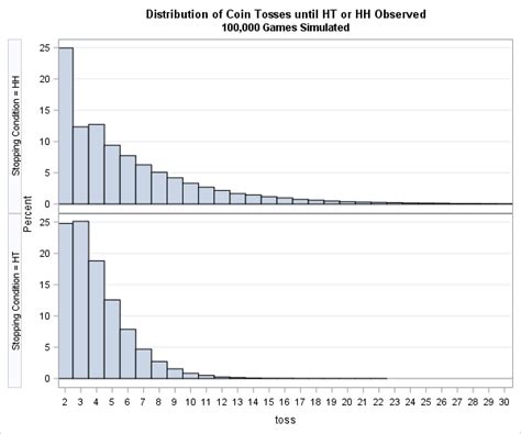 Head-tail versus head-head: A counterintuitive property of coin tosses - The DO Loop