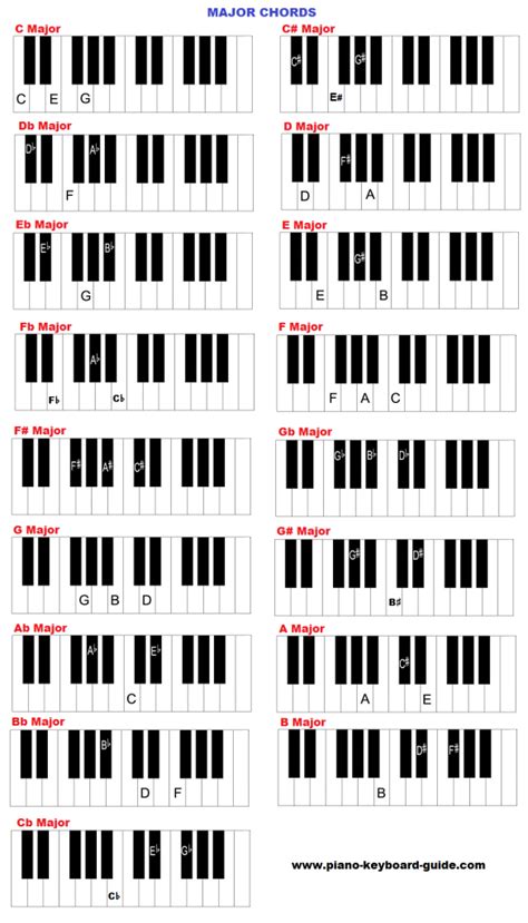 all piano keys chord chart and names Piano chord notes