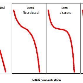 Possible forms of sedimentation | Download Scientific Diagram