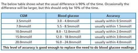 Continuous Glucose Monitoring (CGM) - The Glucose Never Lies