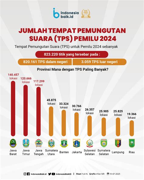 Jumlah Tempat Pemungutan Suara (TPS) Pemilu 2024 | Indonesia Baik