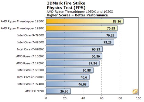 AMD Ryzen Threadripper 1950X And 1920X Review: Unleashing The Multi-Threaded Beast - Page 7 ...