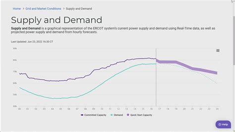 ERCOT: Power supply staying ahead of demand | khou.com