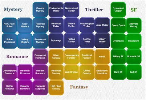 Sub-Genres at a Glance