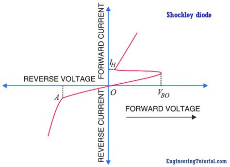 Shockley Diode Working Principle - Engineering Tutorial