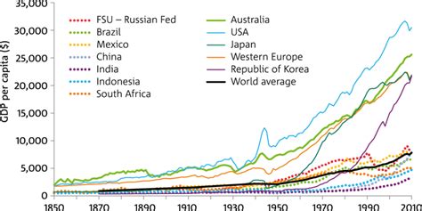 Australian real GDP per capita in global perspective (purchasing power ...