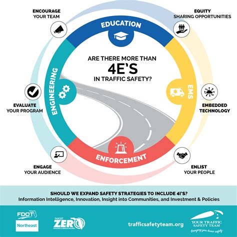 4 E’s and More in Traffic Safety - Traffic Safety Team