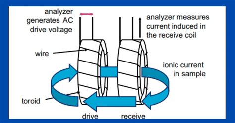 Conductivity Measurement Methods - Electrical Volt