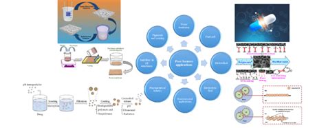 Porous membrane's applications. | Download Scientific Diagram