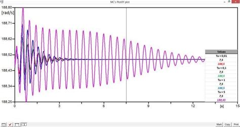 Behavior of the synchronous machine speed with changes in T a parameter. | Download Scientific ...