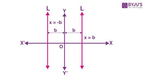 Horizontal and Vertical Lines - Equations for Horizontal and Vertical Lines