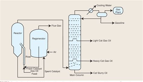 Petroleum Refining Process Diagram