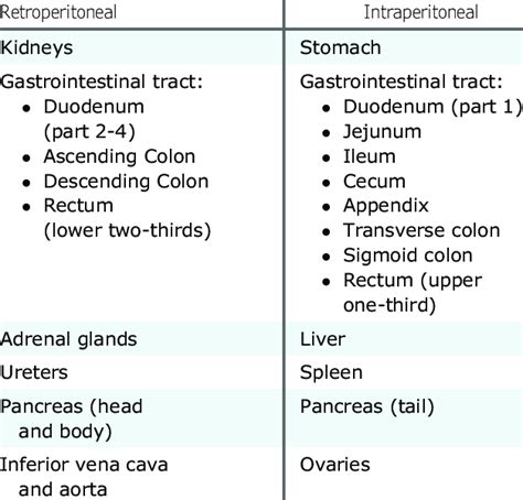 Retroperitoneal Organs