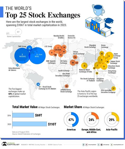 The World's Top 25 Stock Exchanges - Voronoi