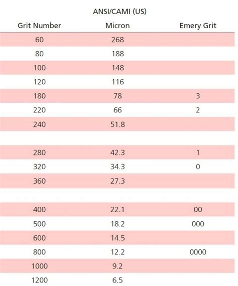 Emery Paper Grit Chart at Charles Ortega blog