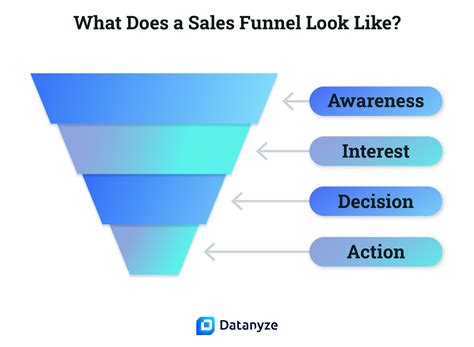 Sales Funnel: What It Is, 7 Key Elements, and Best Practices