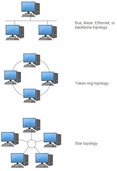 Network Diagram - Learn What is a Network Diagram and More