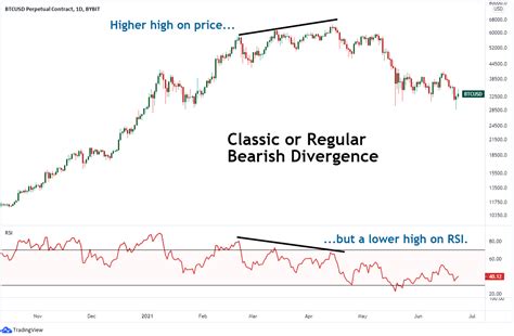 Hidden Bullish & Bearish Divergence: How to Apply For Crypto Trading? | Bybit Learn