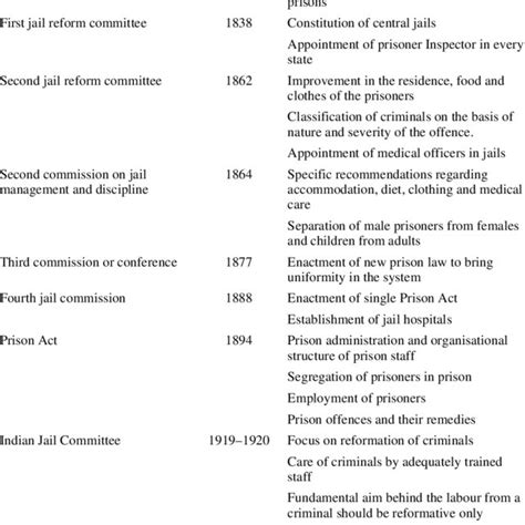 (PDF) Prison reform and work programs in India: a case study