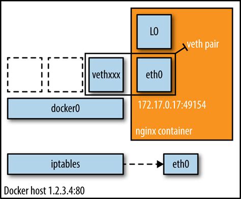 What is Docker networking? – O’Reilly