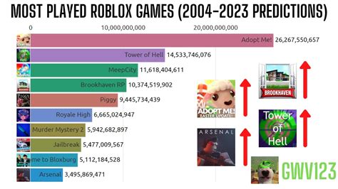 Most Played Roblox Games (2004-2023 Future Predictions) - YouTube