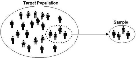 population and samples Diagram | Quizlet