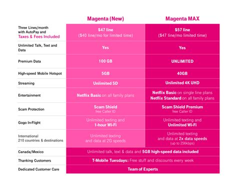 T-Mobile 5G Magenta Max Plan Offers Unlimited Data