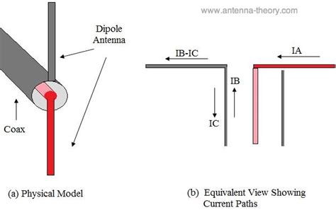 What Balun Balance Transmission Lines | Coaxicom