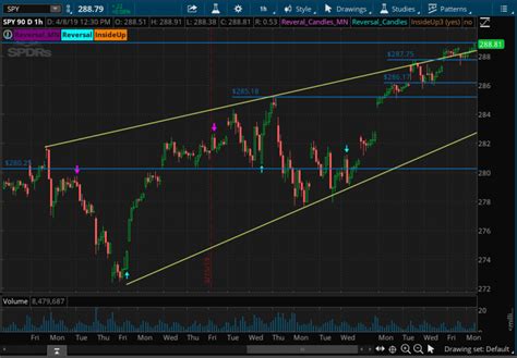 3 Reversal Candle Patterns Indicators for ThinkorSwim - useThinkScript