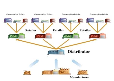 Wholesale Distributors