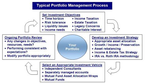 Portfolio Management Jobs, Career, Duties and Salary Guide