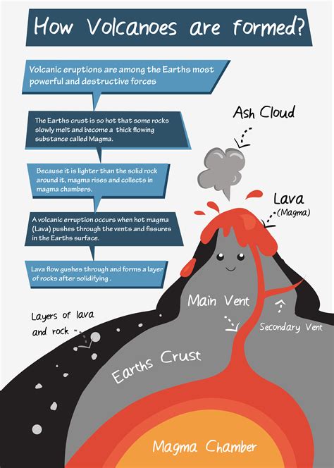 4-ESS2-2 How volcanoes are formed and patterns in earth structure | Volcano science fair project ...