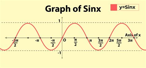 Sine Function | Definition, Graph, Table, Properties, and Examples